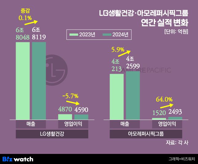 LG생활건강·아모레퍼시픽 연간 실적 변화 /그래픽=비즈워치