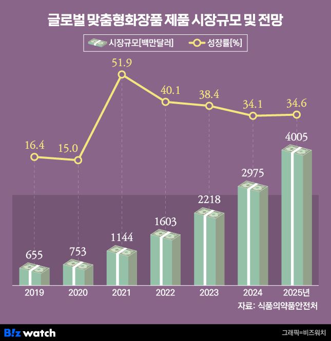 /그래픽=비즈워치