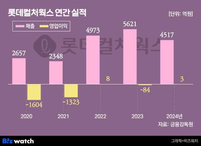 롯데컬처웍스 연간 실적 / 그래픽=비즈워치