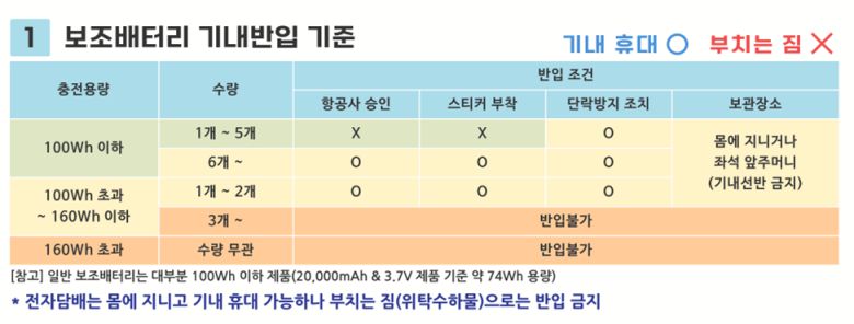 보조배터리 기내 반입 기준/자료=국토교통부 제공