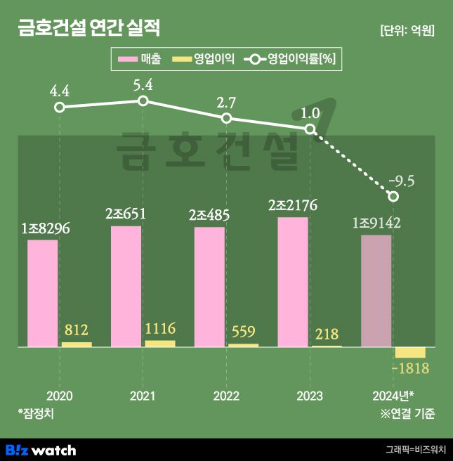 금호건설 연간 실적./그래픽=비즈워치
