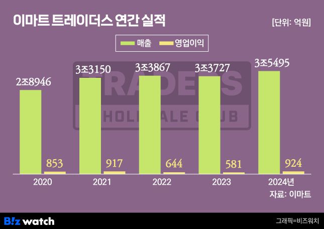 /그래픽=비즈워치