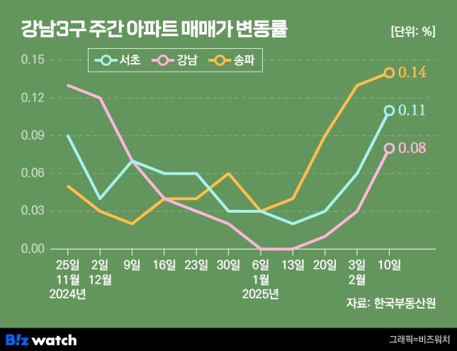 강남3구 주간 아파트 매매가 변동률/그래픽=비즈워치