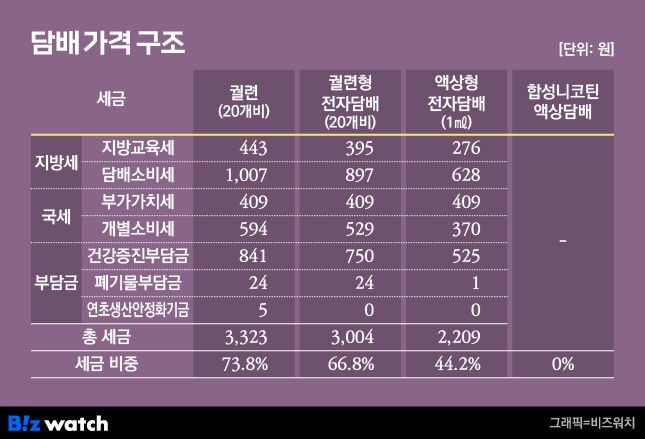 담배 가격 구조/그래픽=비즈워치