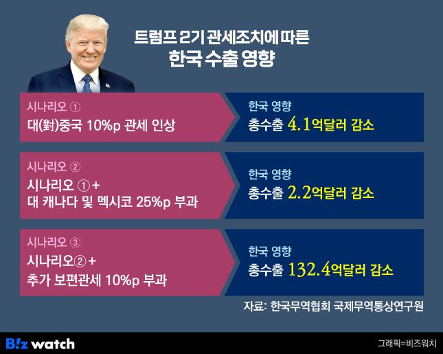 트럼프 2기 관세조치에 따른 한국 수출 영향./그래픽=비즈워치