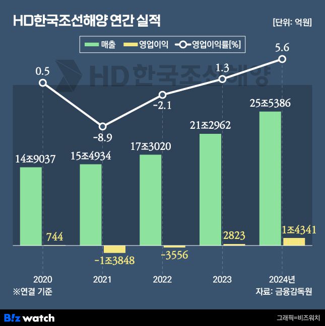 HD한국조선해양 최근 연간 실적 추이./그래픽=비즈워치