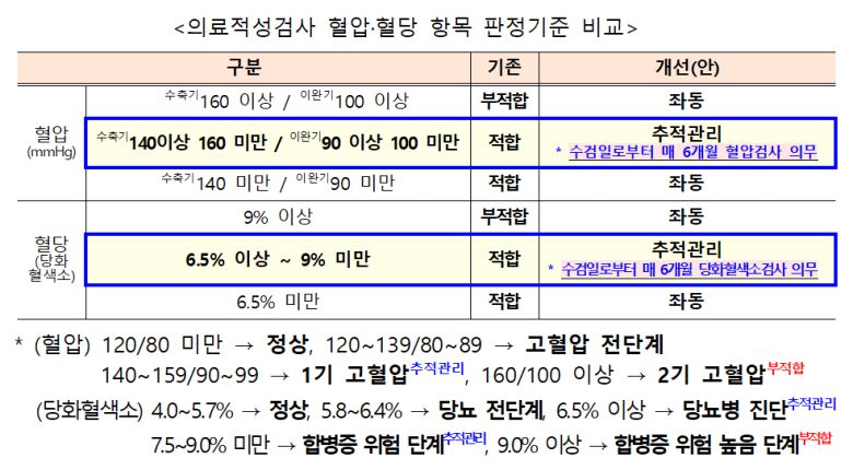 의료적성검사 혈압·혈당 항목 판정기준 비교/자료=국토교통부 제공