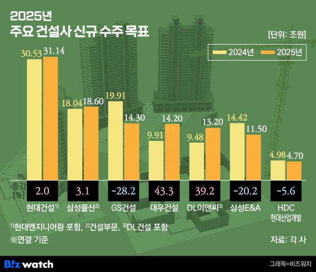 2025년 주요 건설사 신규 수주 목표 /그래픽=비즈워치