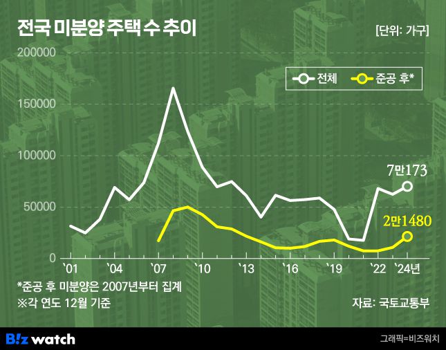 전국 미분양 주택 수 추이/그래픽=비즈워치
