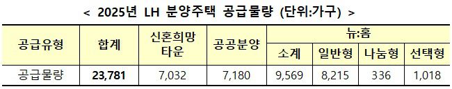 2025년 LH 분양주택 공급물량/자료=LH