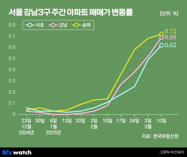 서울 강남3구 주간 아파트 매매가 변동률/그래픽=비즈워치