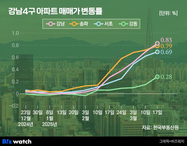 서울 강남4구 주간 아파트 매매가 변동률/그래픽=비즈워치