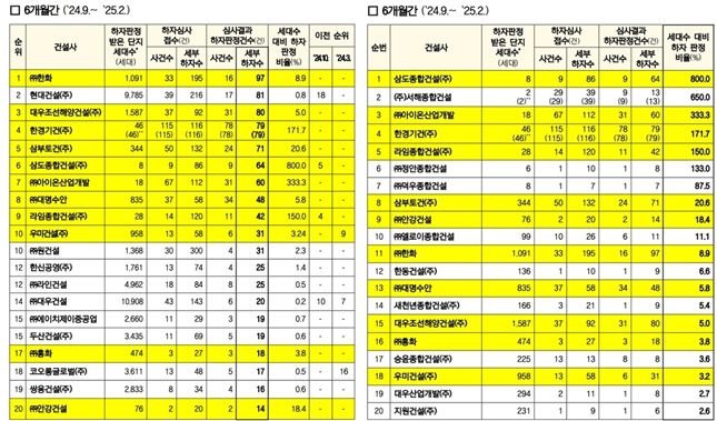 공동주택 하자 판정 건수 상위 20개사(왼쪽)와 하자 판정 비율 상위 20개사./자료=국토교통부
