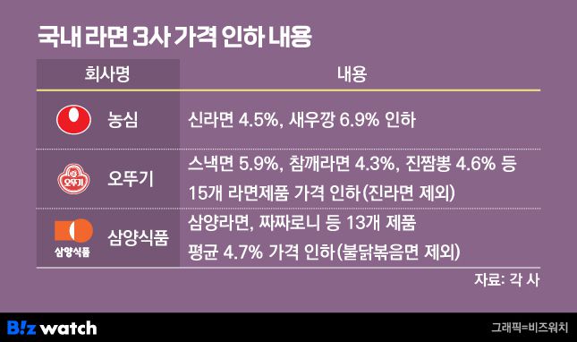 지난 2023년 국내 라면 3사 가격 인하 내용./그래픽=비즈워치