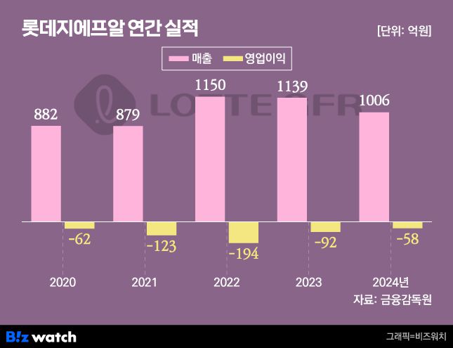 그래픽=비즈워치