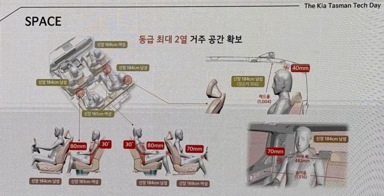 기아가 공개한 성별·체형별 타스만 좌석 공간 시뮬레이션./사진=백유진 기자 byj@