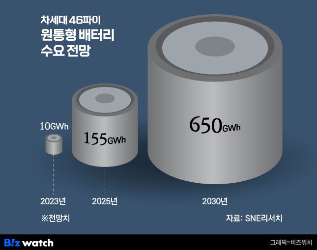 차세대 46파이 원통형 배터리 수요 전망./그래픽=비즈워치