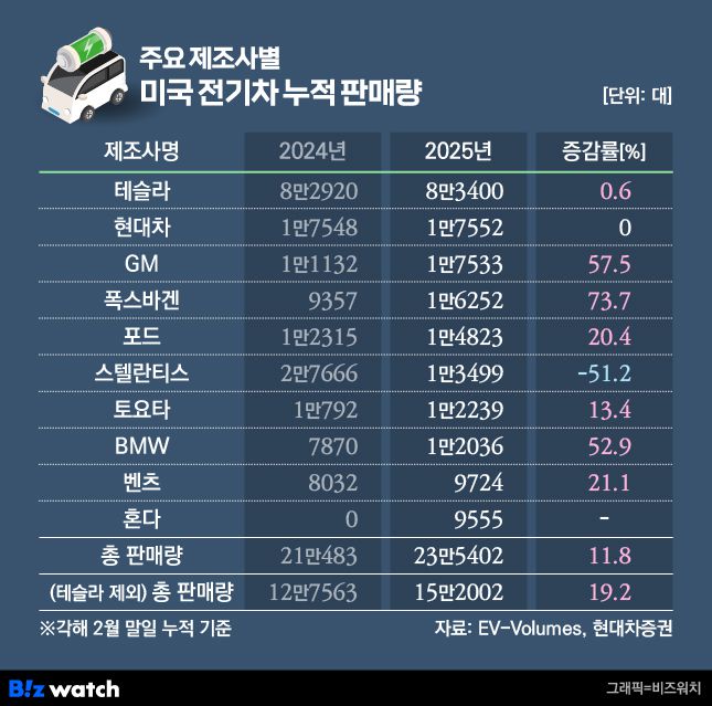 주요 제조사별 미국 전기차 누적 판매량./그래픽=비즈워치