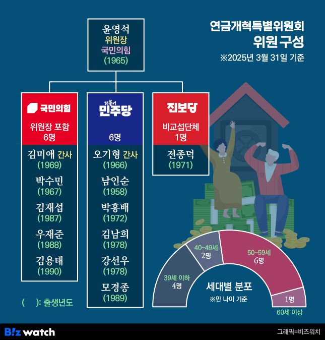 2025 연금개혁특별위원회 위원 구성/그래픽=비즈워치
