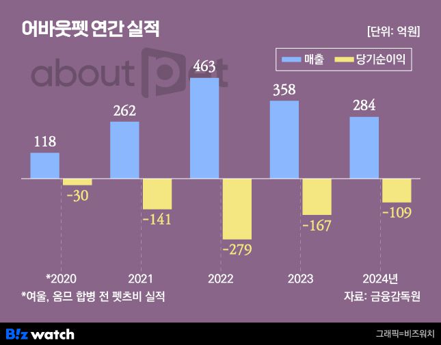 GS리테일 사업보고서에 기재된 어바웃펫 실적 추이 /그래픽=비즈워치