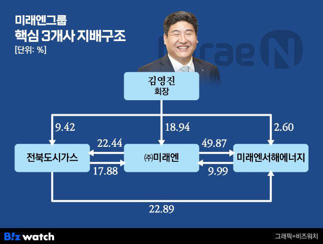 미래엔그룹 핵심 3개사 지배구조