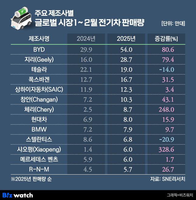 주요 제조사별 1~2월 전기차 판매량./그래픽=비즈워치