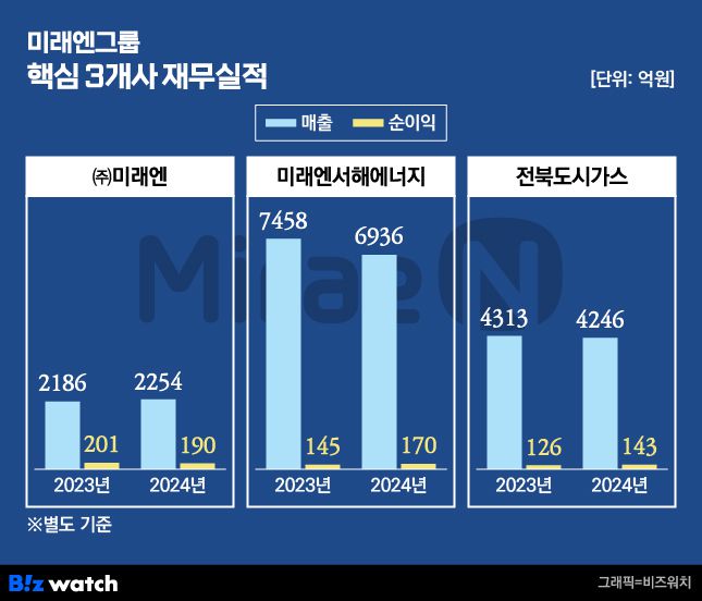 미래엔그룹 핵심 3개사 재무실적