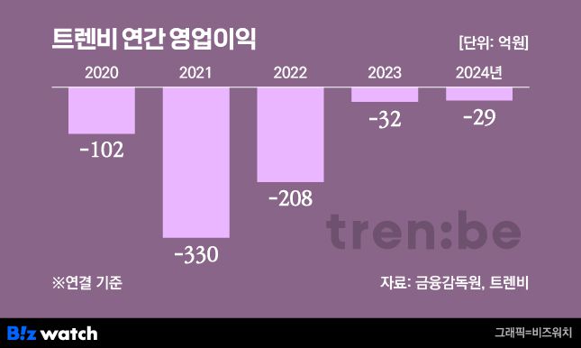 /그래픽=비즈워치