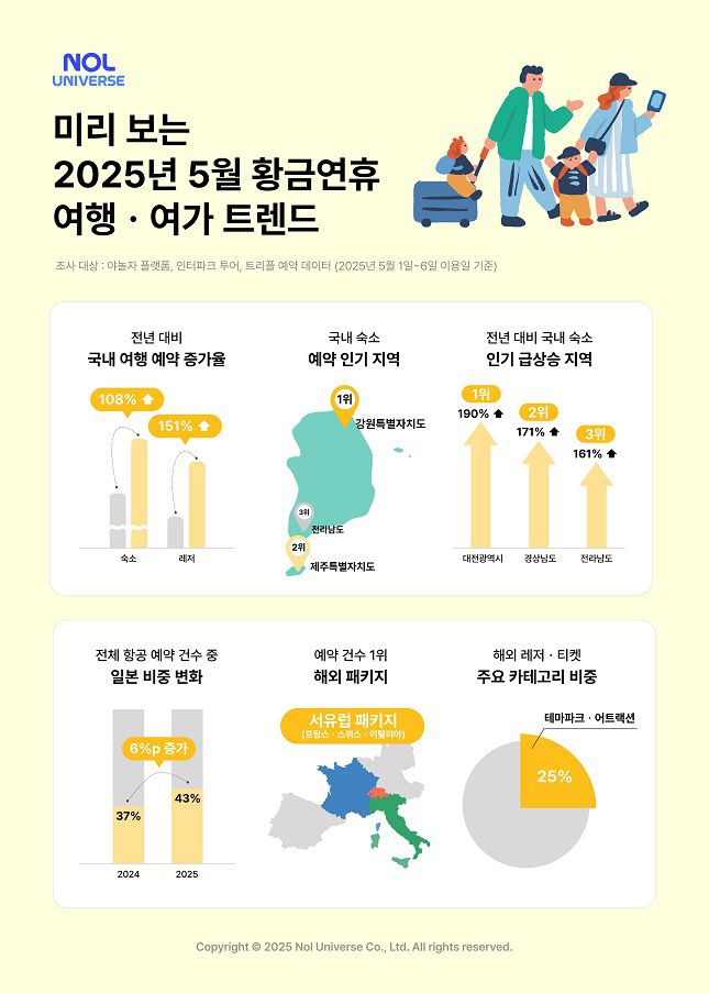 놀유니버스가 야놀자, 인터파크 투어, 트리플 등 주요 플랫폼 데이터를 분석한 결과. /그래픽=놀유니버스