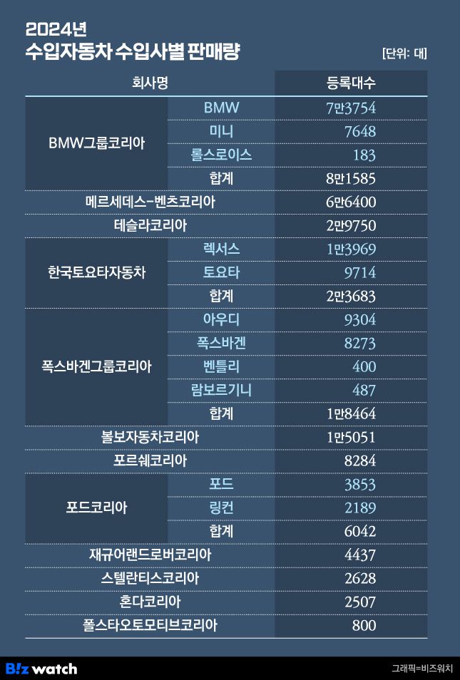/그래픽=비즈워치