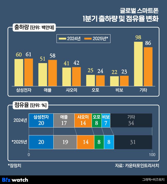 글로벌 스마트폰 1분기 출하량 및 점유율 변화./그래픽=비즈워치