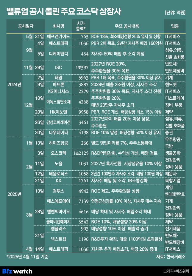 밸류업 공시 올린 주요 코스닥 상장사