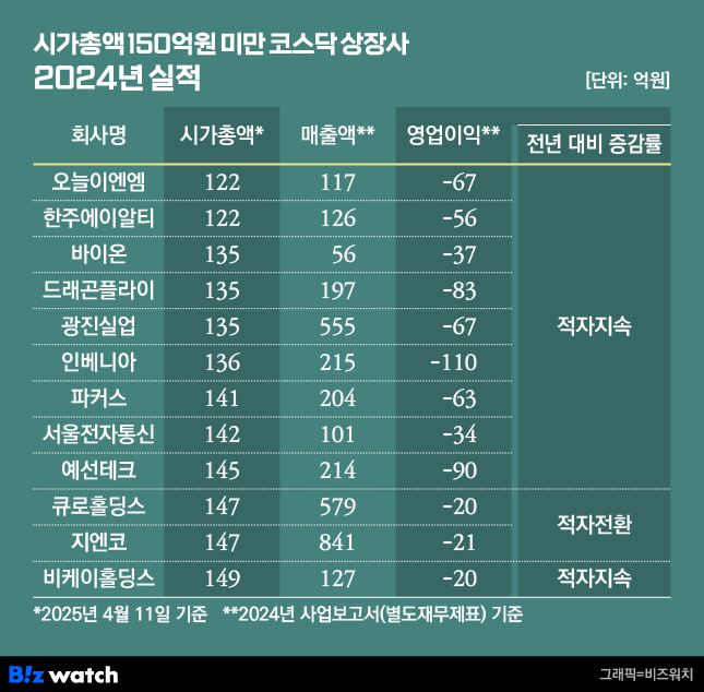 시가총액 150억원 미만 코스닥 상장사 2024년 실적