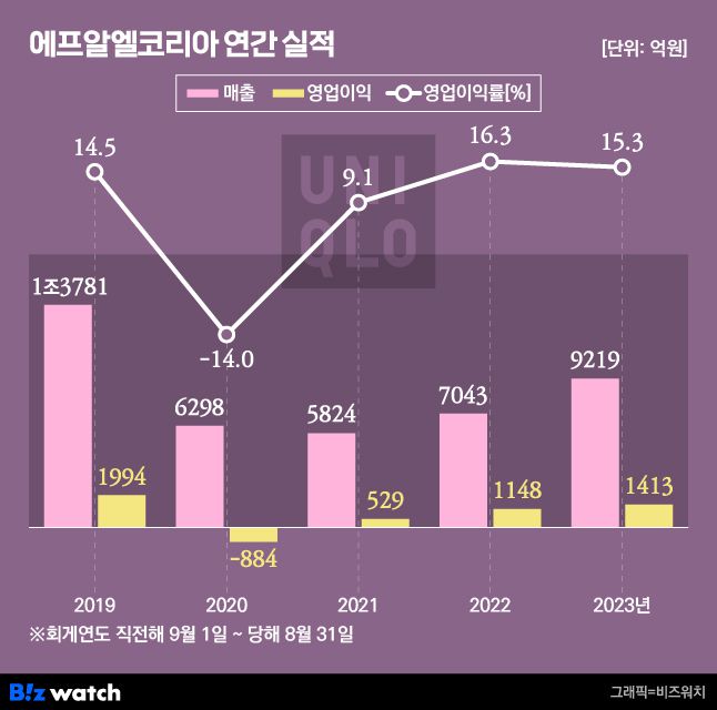 유니클로 실적 추이 /그래픽=비즈워치