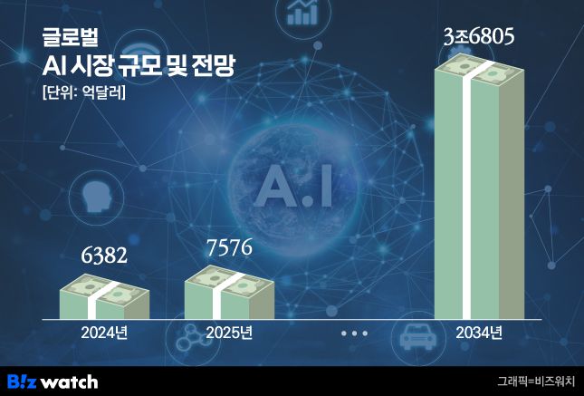 글로벌 AI 시장 규모 및 전망./그래픽=비즈워치
