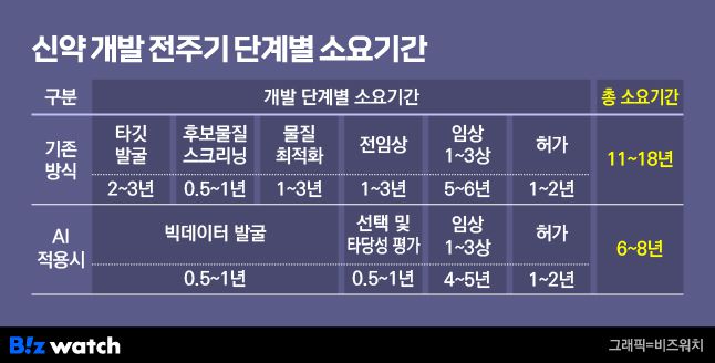 신약 개발 전주기 단계별 소요기간. /그래픽=비즈워치