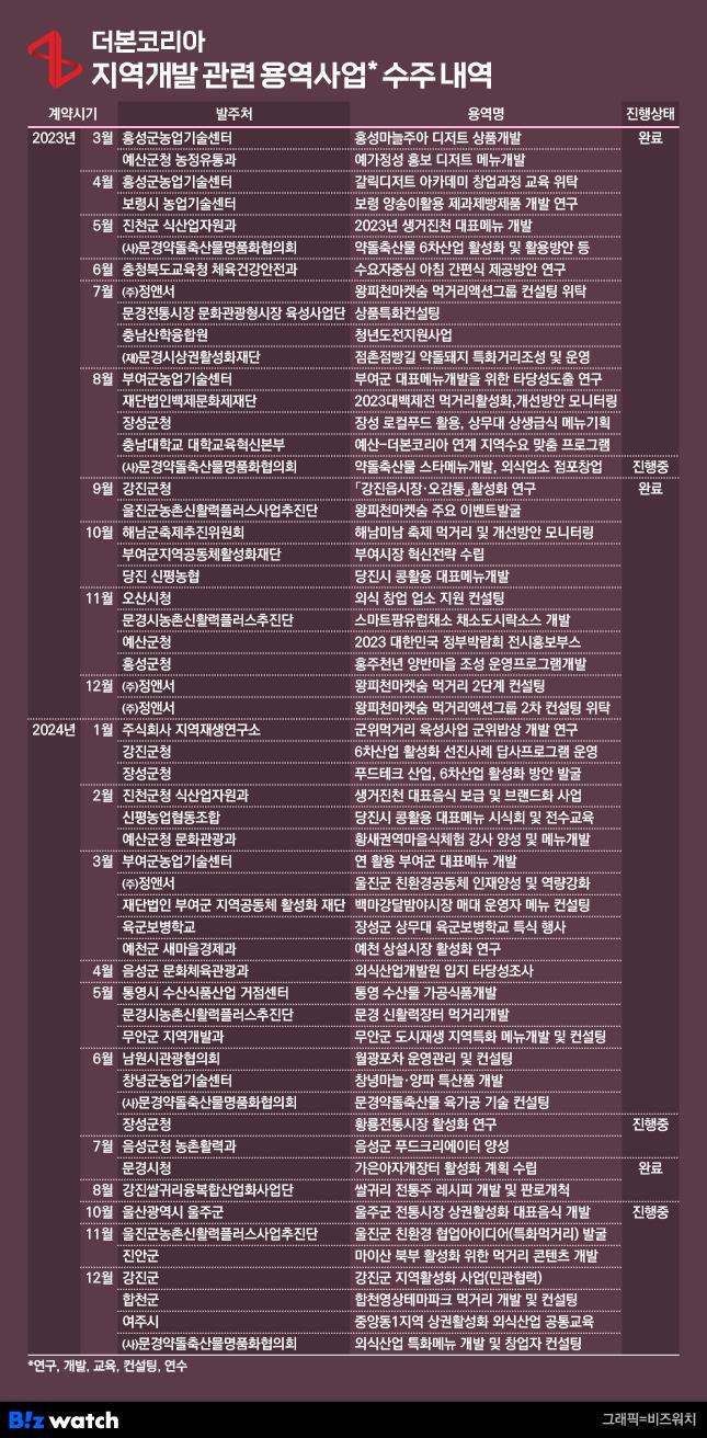 더본코리아 지역개발 관련 용역사업 수주 내역