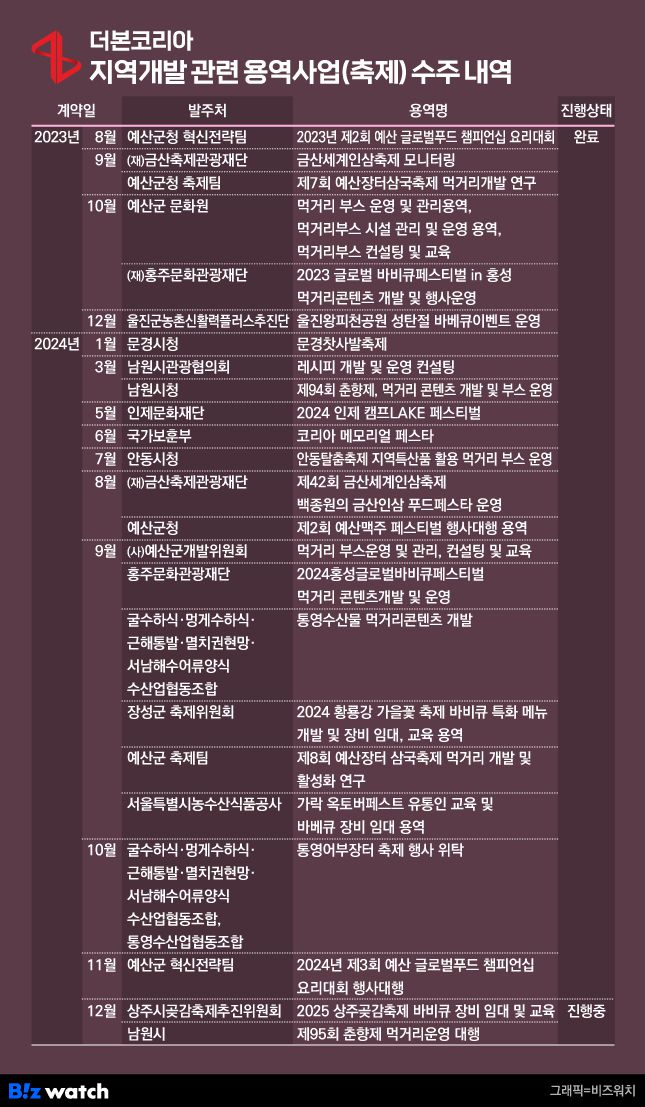 더본코리아 지역개발 관련 용역사업 수주 내역