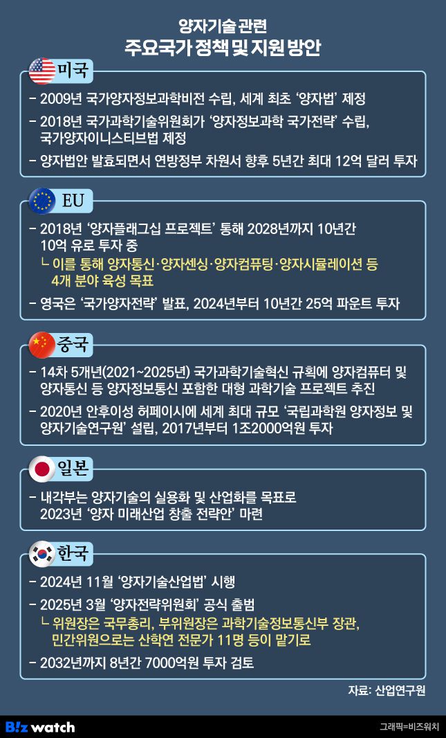 양자기술 관련 주요국가 정책 및 지원 방안./그래픽=비즈워치