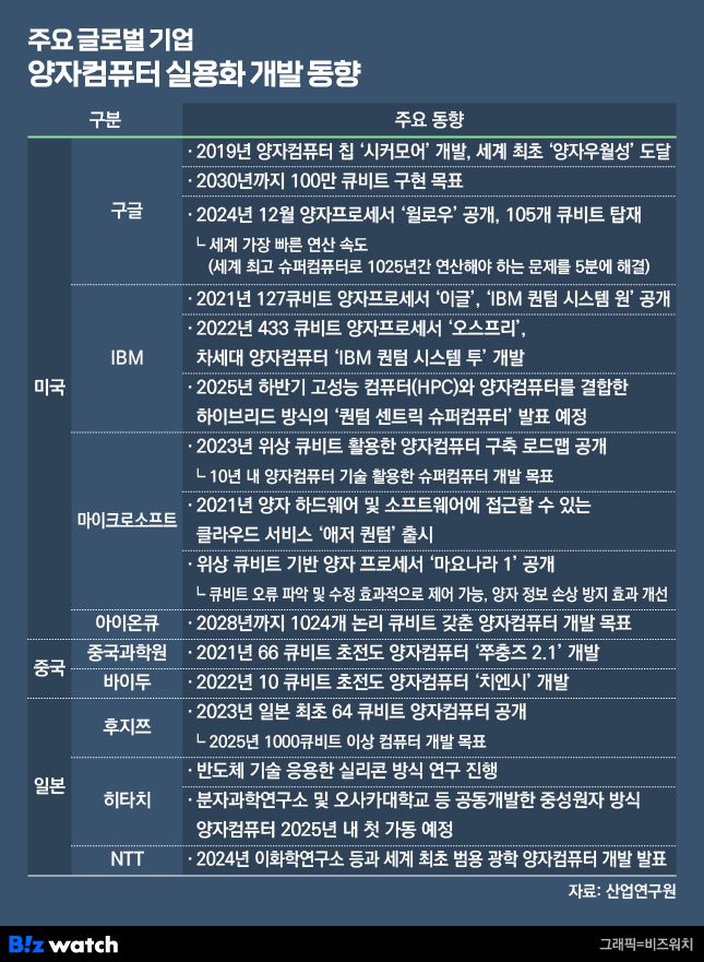 주요 글로벌 기업 양자컴퓨터 실용화 개발 동향./그래픽=비즈워치