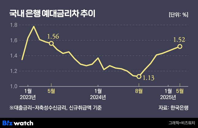 국내 은행 예대금리차 추이./그래픽=비즈워치