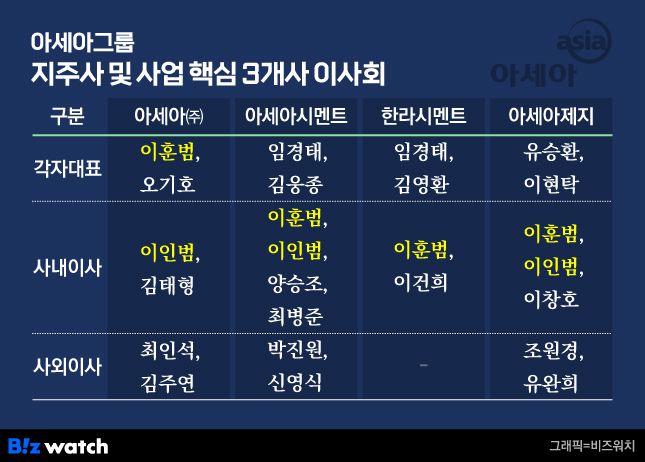 아세아그룹 지주사 및 사업 핵심 3개사 이사회