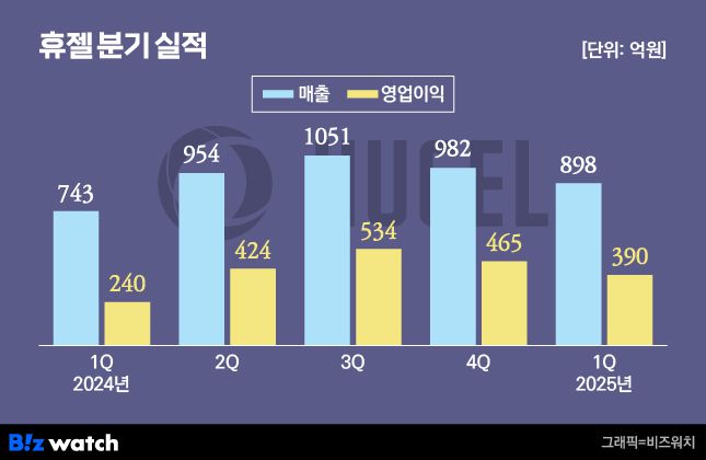 휴젤 분기 실적. /그래픽=비즈워치