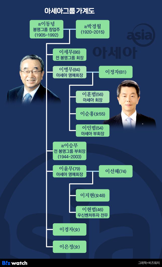 아세아그룹 가계도