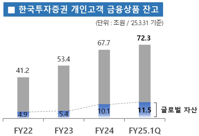 한국투자증권의 개인투자자 금융상품 잔고/자료=한국투자증권