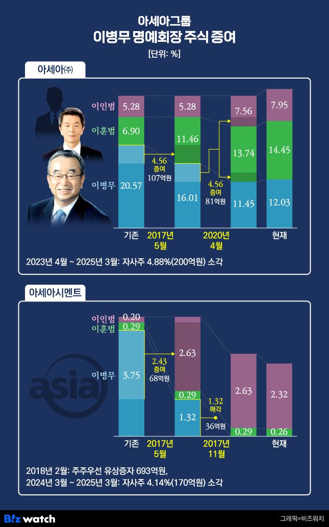 아세아그룹 이병무 명예회장 주식 증여