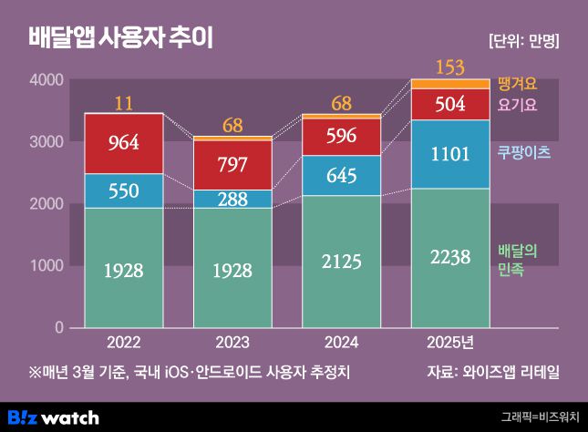 배달앱 사용자 추이/그래픽=비즈워치