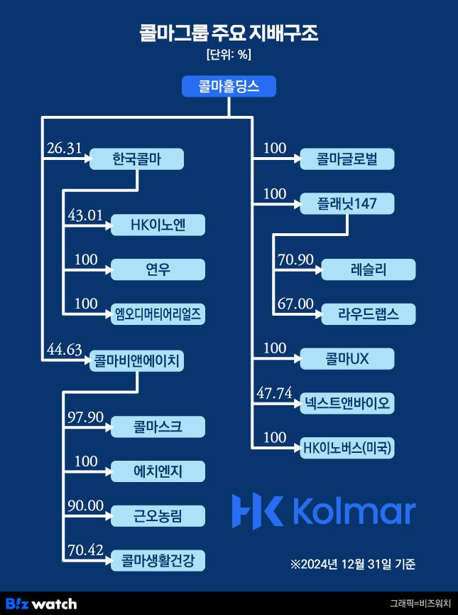 그래픽=비즈워치