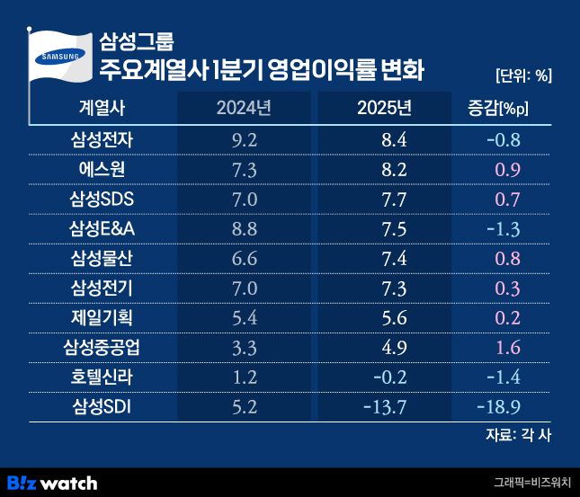 삼성그룹 주요계열사 1분기 영업이익률 변화./그래픽=비즈워치