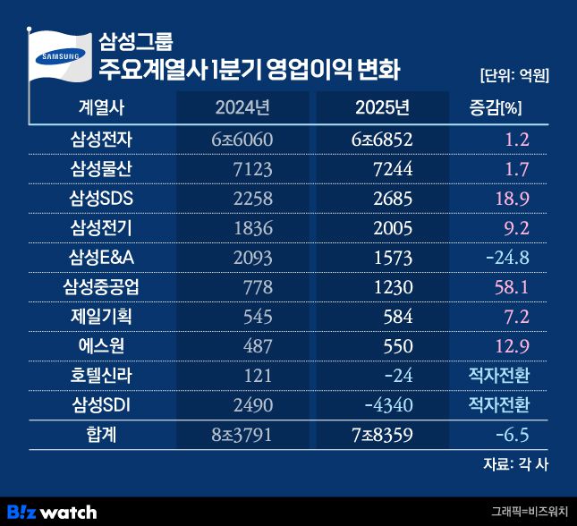 삼성그룹 주요계열사 1분기 영업이익 변화./그래픽=비즈워치